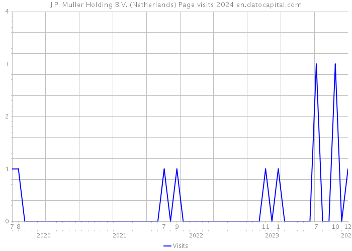 J.P. Muller Holding B.V. (Netherlands) Page visits 2024 