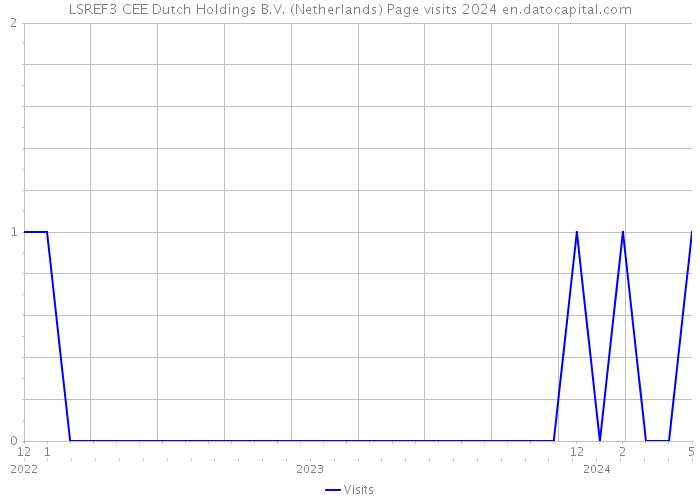 LSREF3 CEE Dutch Holdings B.V. (Netherlands) Page visits 2024 