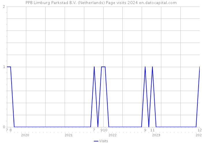 PPB Limburg Parkstad B.V. (Netherlands) Page visits 2024 