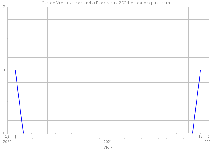 Cas de Vree (Netherlands) Page visits 2024 