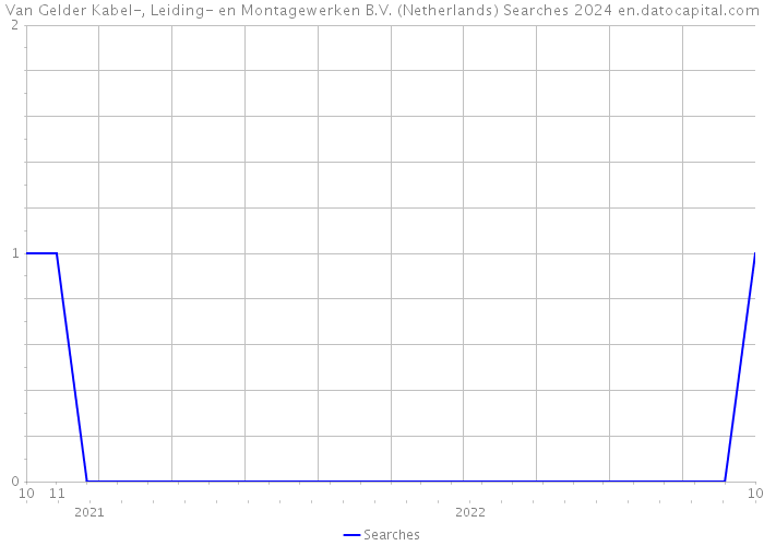 Van Gelder Kabel-, Leiding- en Montagewerken B.V. (Netherlands) Searches 2024 