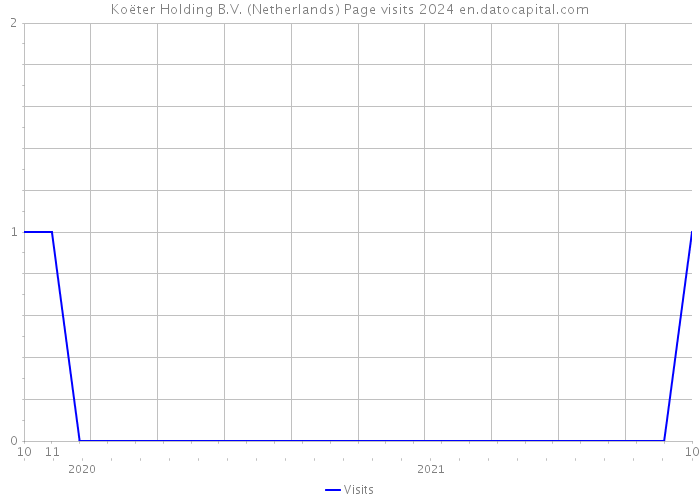 Koëter Holding B.V. (Netherlands) Page visits 2024 