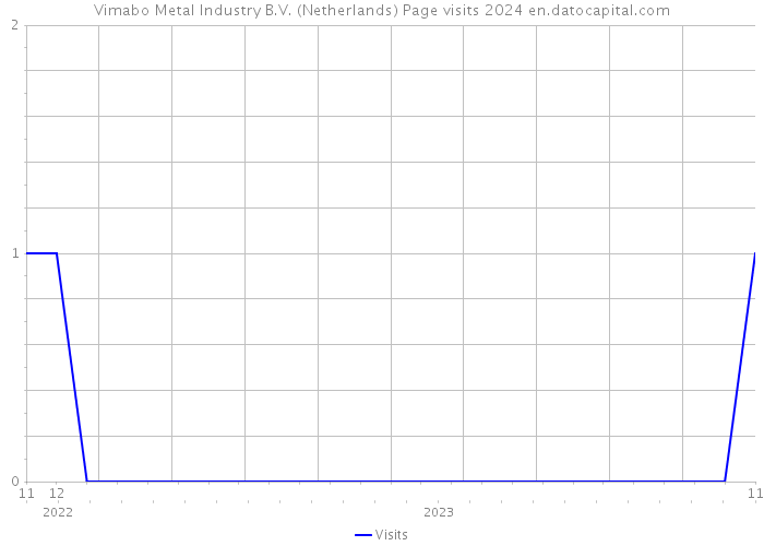 Vimabo Metal Industry B.V. (Netherlands) Page visits 2024 