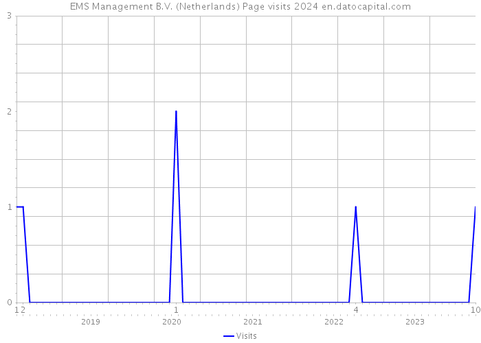 EMS Management B.V. (Netherlands) Page visits 2024 