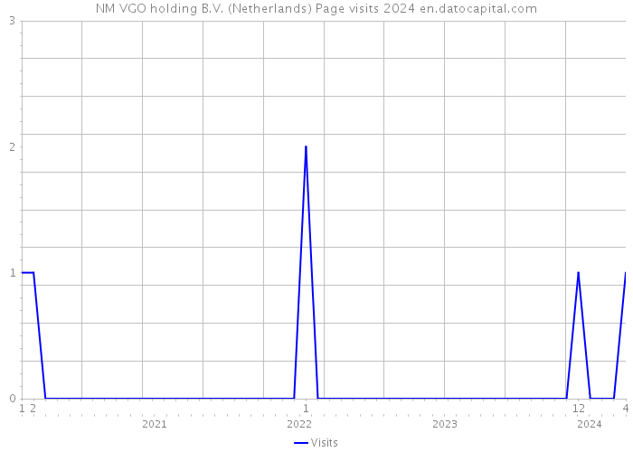 NM VGO holding B.V. (Netherlands) Page visits 2024 