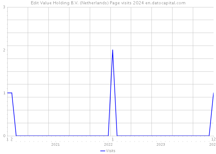 Edit Value Holding B.V. (Netherlands) Page visits 2024 