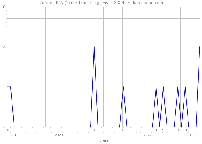 Gardien B.V. (Netherlands) Page visits 2024 