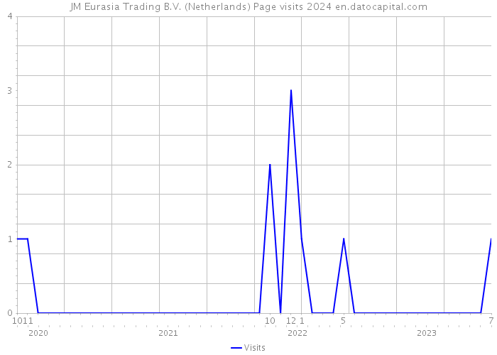 JM Eurasia Trading B.V. (Netherlands) Page visits 2024 