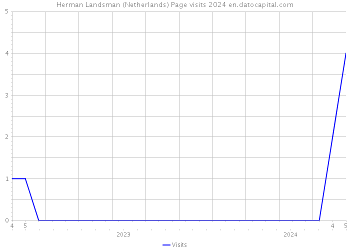 Herman Landsman (Netherlands) Page visits 2024 