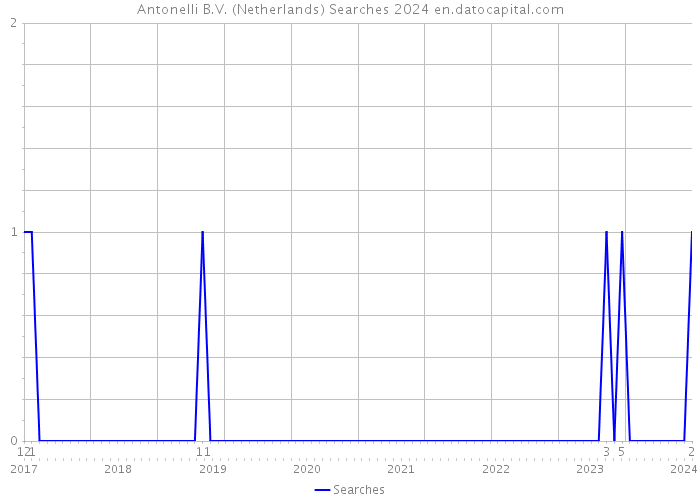 Antonelli B.V. (Netherlands) Searches 2024 
