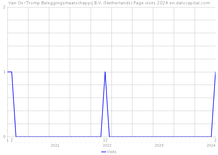Van Os-Tromp Beleggingsmaatschappij B.V. (Netherlands) Page visits 2024 