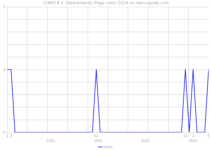 COMO B.V. (Netherlands) Page visits 2024 