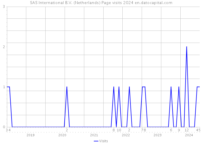 SAS International B.V. (Netherlands) Page visits 2024 