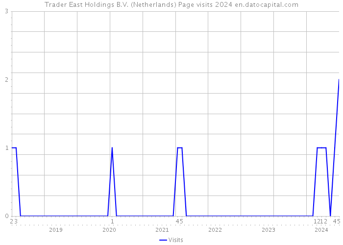 Trader East Holdings B.V. (Netherlands) Page visits 2024 