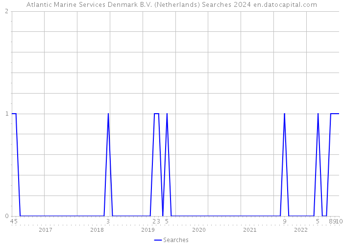 Atlantic Marine Services Denmark B.V. (Netherlands) Searches 2024 