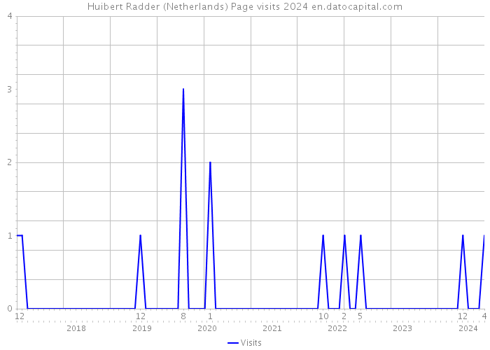 Huibert Radder (Netherlands) Page visits 2024 