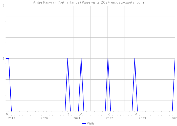 Antje Pasveer (Netherlands) Page visits 2024 