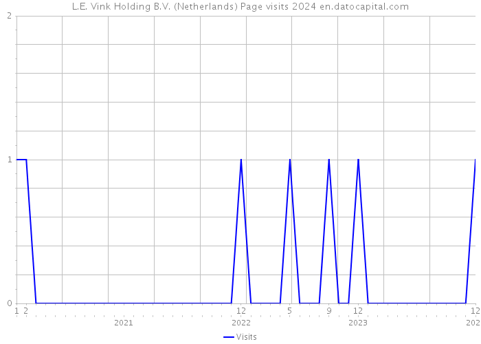 L.E. Vink Holding B.V. (Netherlands) Page visits 2024 