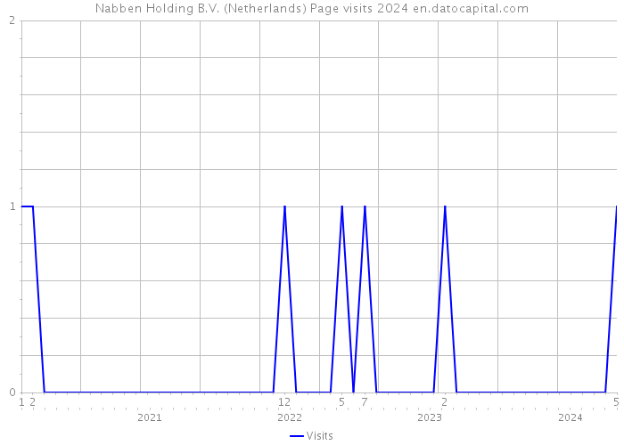 Nabben Holding B.V. (Netherlands) Page visits 2024 