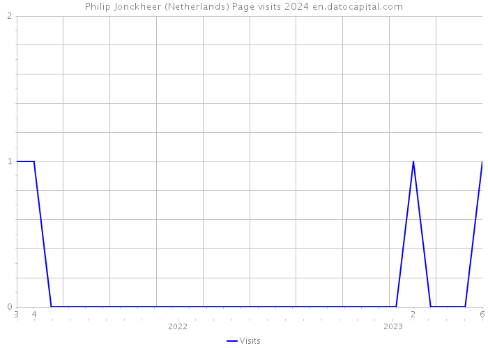 Philip Jonckheer (Netherlands) Page visits 2024 