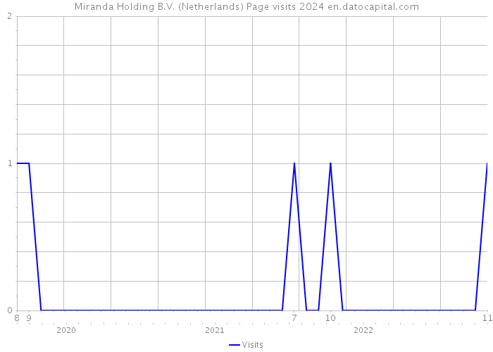 Miranda Holding B.V. (Netherlands) Page visits 2024 