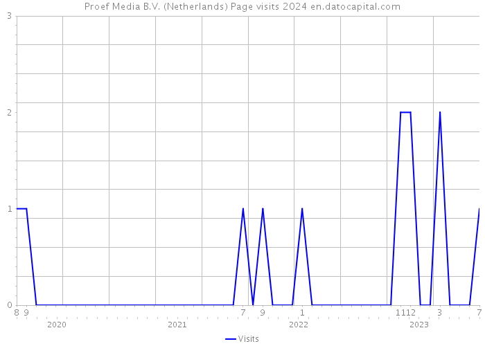 Proef Media B.V. (Netherlands) Page visits 2024 