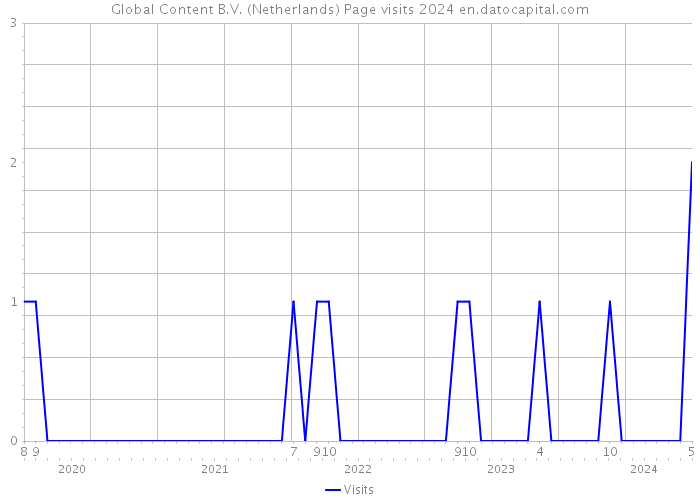 Global Content B.V. (Netherlands) Page visits 2024 