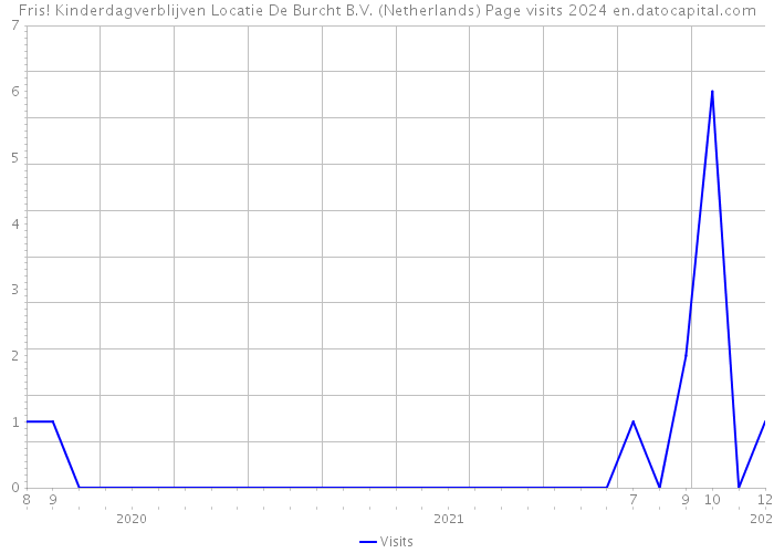 Fris! Kinderdagverblijven Locatie De Burcht B.V. (Netherlands) Page visits 2024 