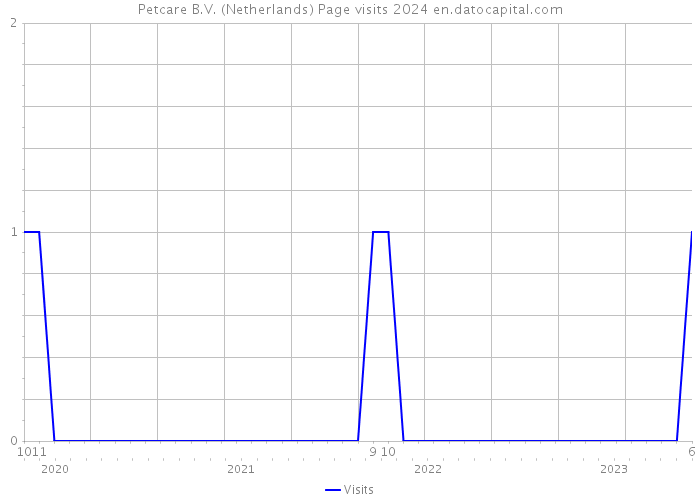 Petcare B.V. (Netherlands) Page visits 2024 