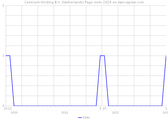 Centrium Holding B.V. (Netherlands) Page visits 2024 