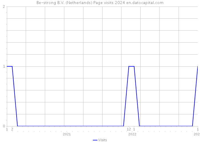 Be-strong B.V. (Netherlands) Page visits 2024 