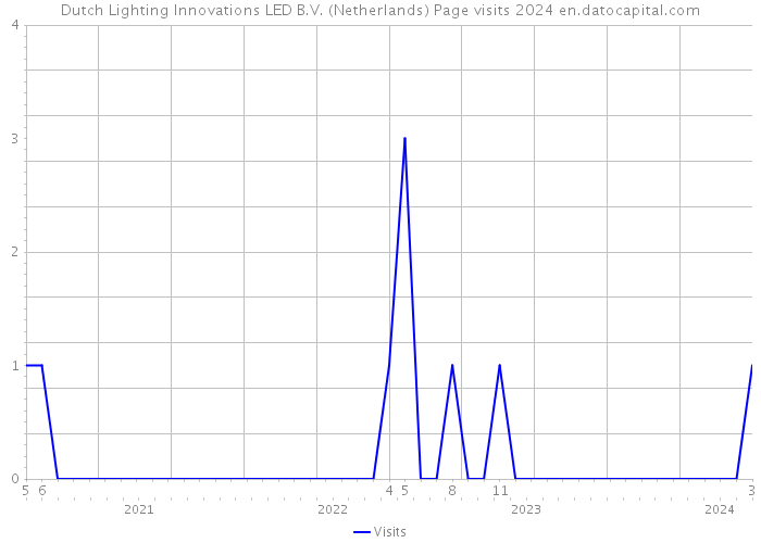 Dutch Lighting Innovations LED B.V. (Netherlands) Page visits 2024 