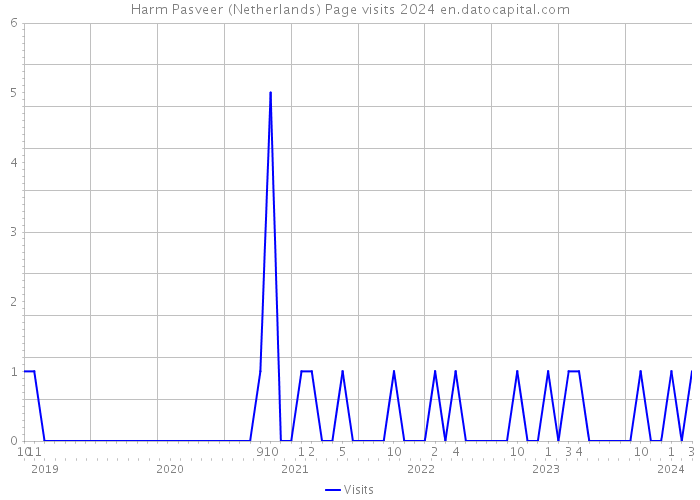 Harm Pasveer (Netherlands) Page visits 2024 