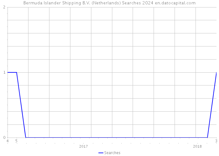 Bermuda Islander Shipping B.V. (Netherlands) Searches 2024 