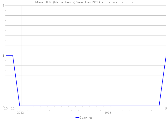 Maver B.V. (Netherlands) Searches 2024 