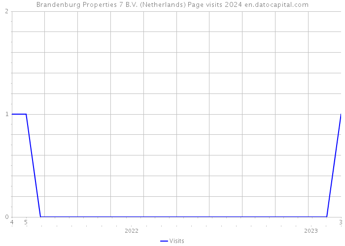 Brandenburg Properties 7 B.V. (Netherlands) Page visits 2024 