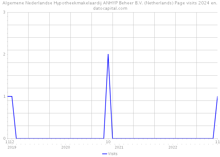 Algemene Nederlandse Hypotheekmakelaardij ANHYP Beheer B.V. (Netherlands) Page visits 2024 