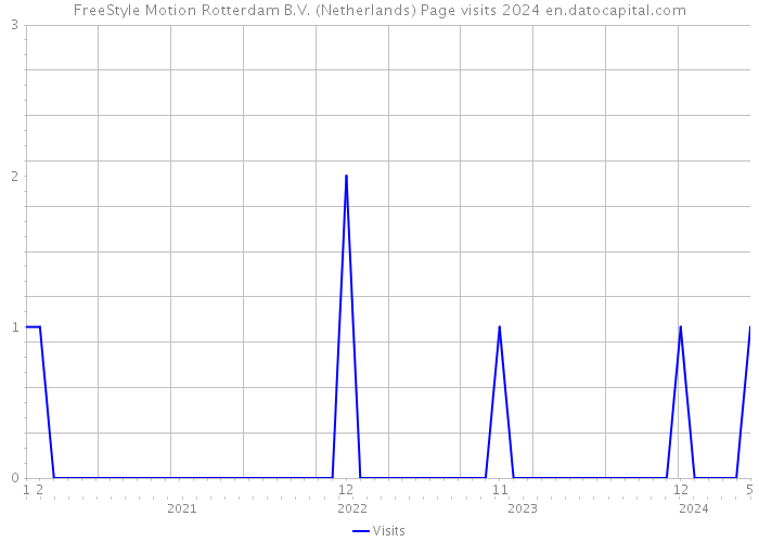 FreeStyle Motion Rotterdam B.V. (Netherlands) Page visits 2024 