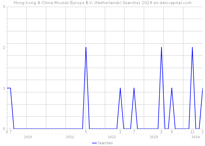 Hong Kong & China Moulds Europe B.V. (Netherlands) Searches 2024 