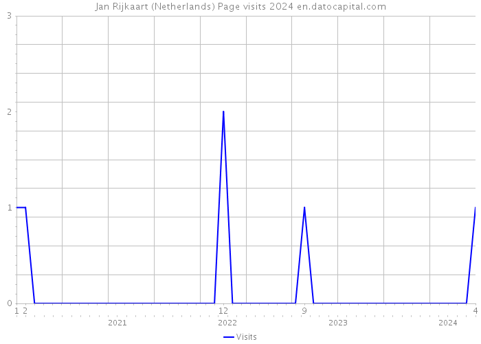 Jan Rijkaart (Netherlands) Page visits 2024 