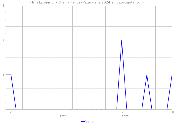 Hein Langendijk (Netherlands) Page visits 2024 