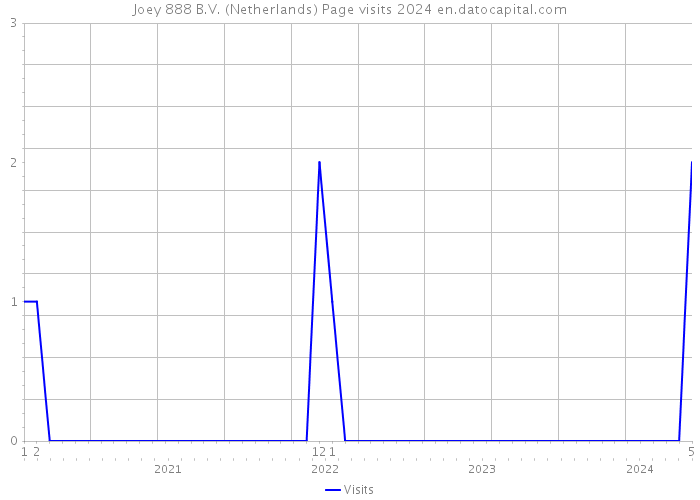 Joey 888 B.V. (Netherlands) Page visits 2024 