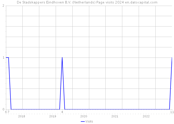 De Stadskappers Eindhoven B.V. (Netherlands) Page visits 2024 