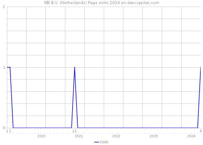 EBI B.V. (Netherlands) Page visits 2024 