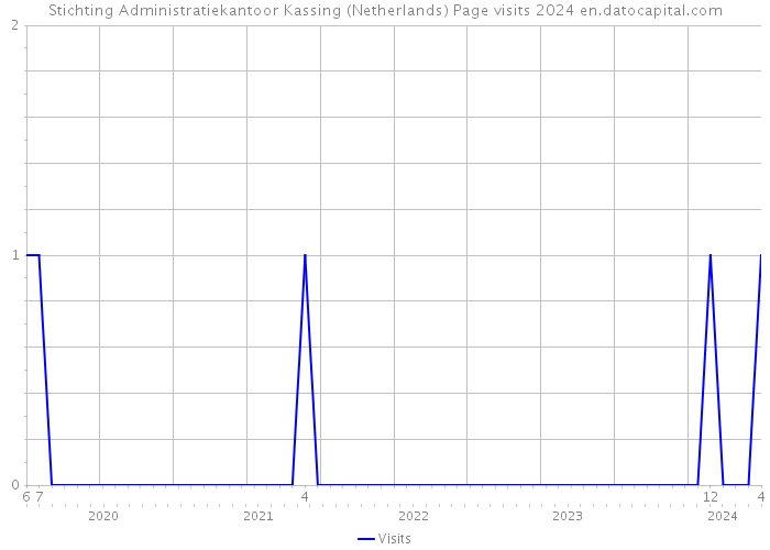 Stichting Administratiekantoor Kassing (Netherlands) Page visits 2024 