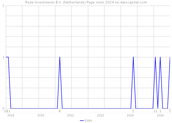 Rede Investments B.V. (Netherlands) Page visits 2024 