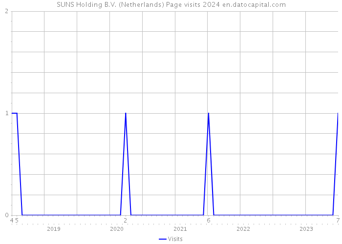 SUNS Holding B.V. (Netherlands) Page visits 2024 