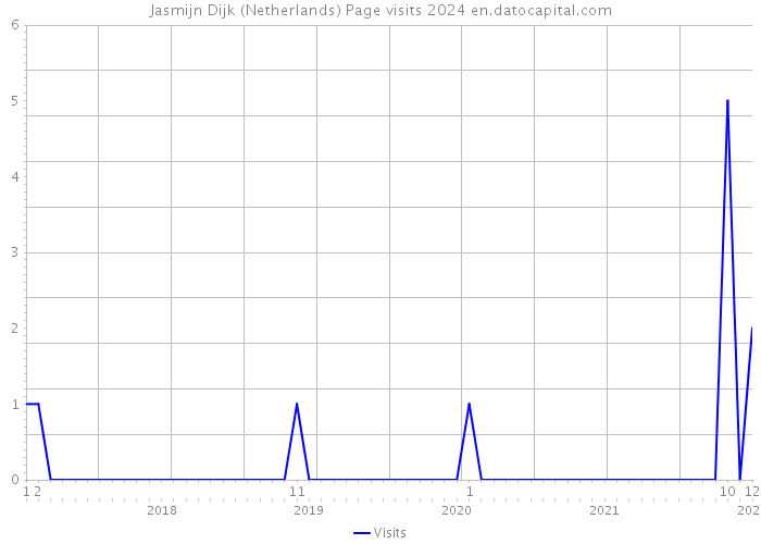 Jasmijn Dijk (Netherlands) Page visits 2024 