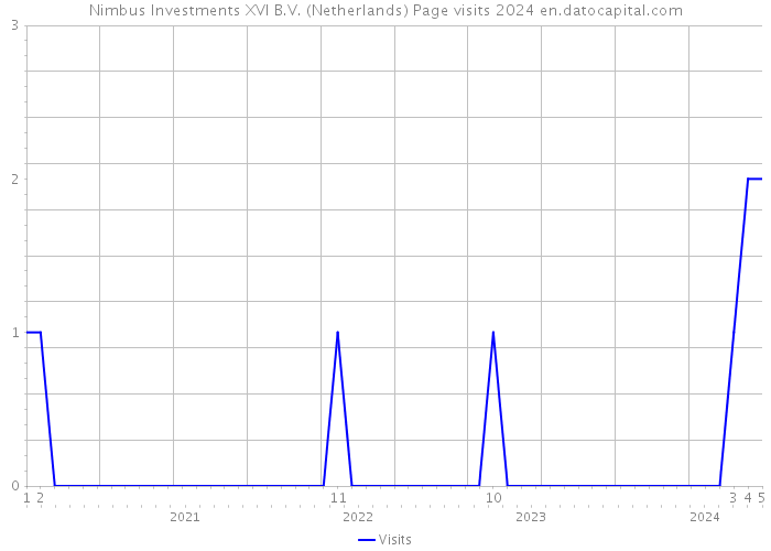 Nimbus Investments XVI B.V. (Netherlands) Page visits 2024 