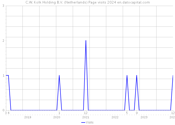 C.W. Kolk Holding B.V. (Netherlands) Page visits 2024 